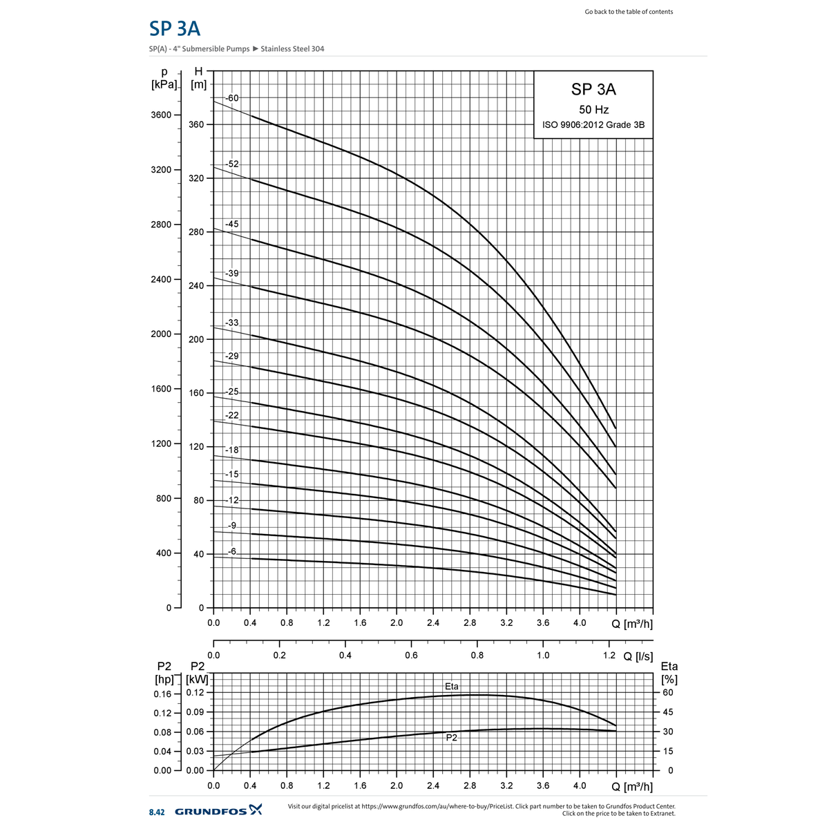 Grundfos SP 3A official 50Hz performance chart showing flow against head in metres and pressure in kPa