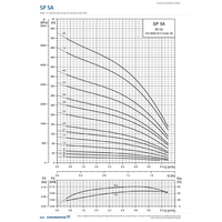 Grundfos SP 5A official 50Hz performance chart showing flow against head in metres and pressure in kPa