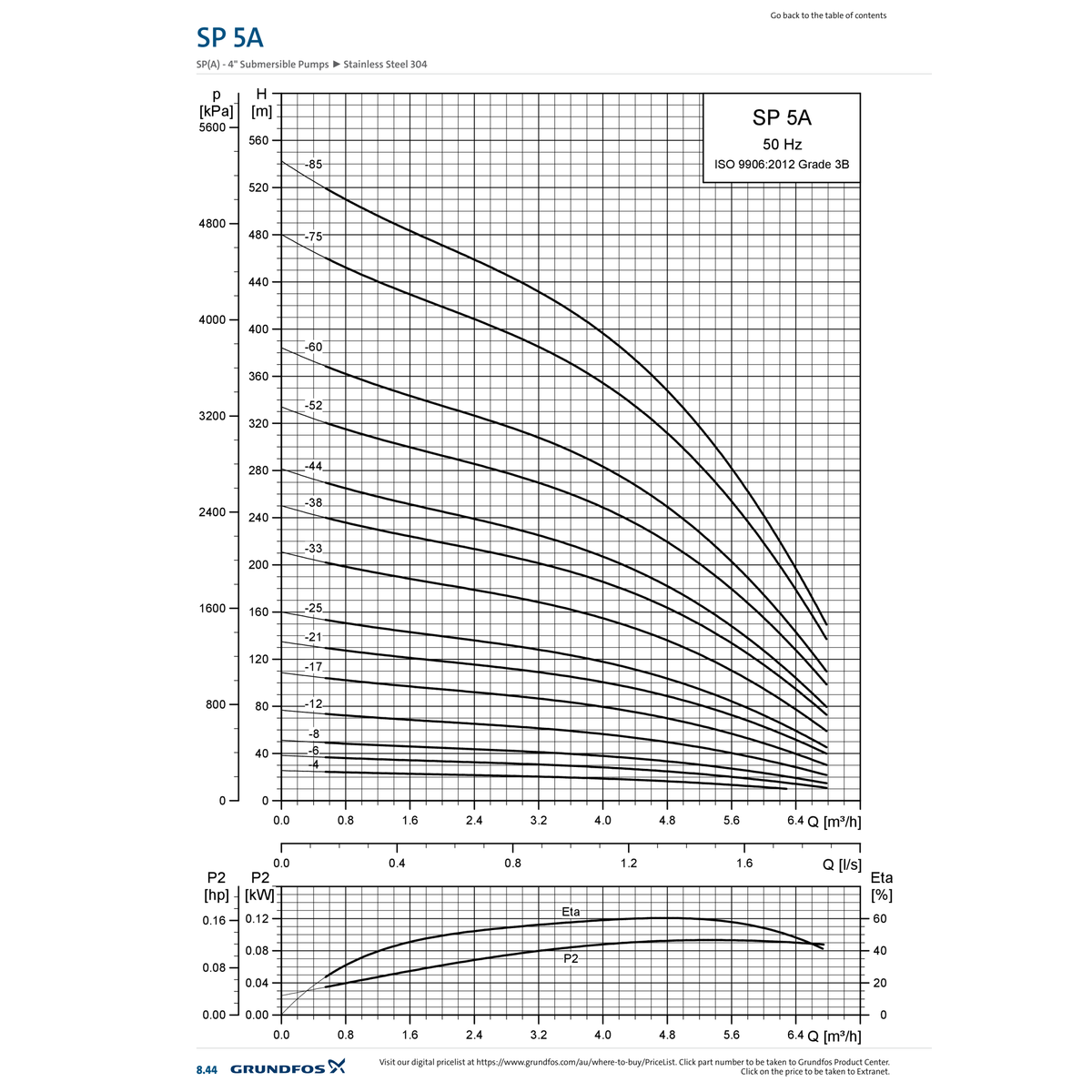 Grundfos SP 5A official 50Hz performance chart showing flow against head in metres and pressure in kPa