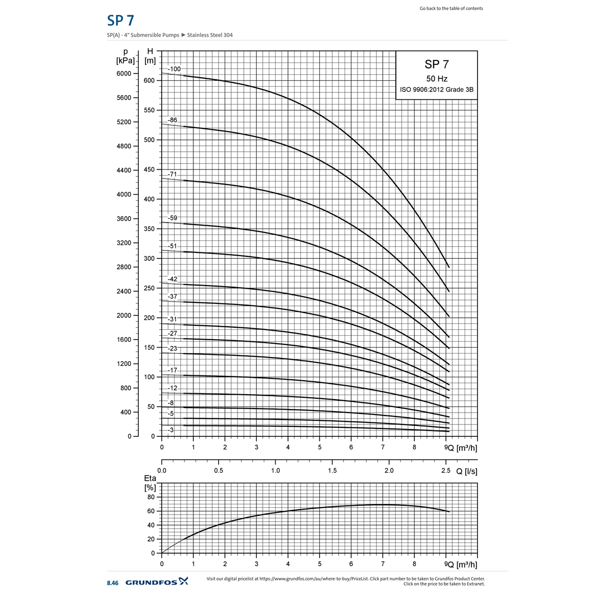 Grundfos SP 7 official 50Hz performance chart showing flow against head in metres and pressure in kPa