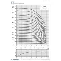 Official Grundfos SP 9 50Hz performance chart showing flow against head in metres and pressure in kPa