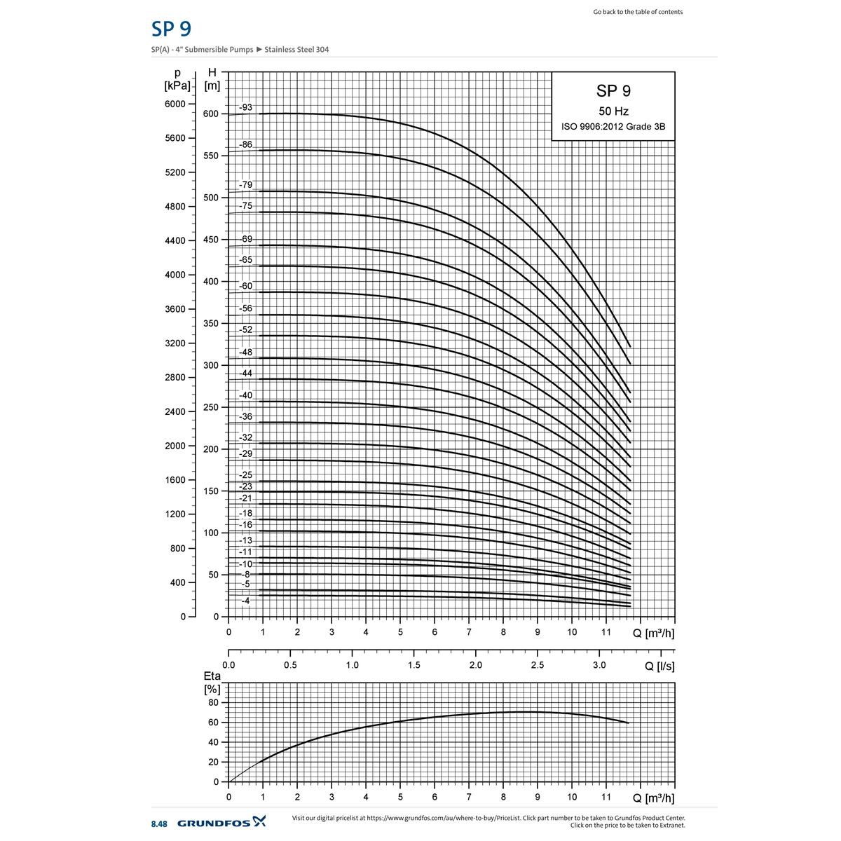 Official Grundfos SP 9 50Hz performance chart showing flow against head in metres and pressure in kPa