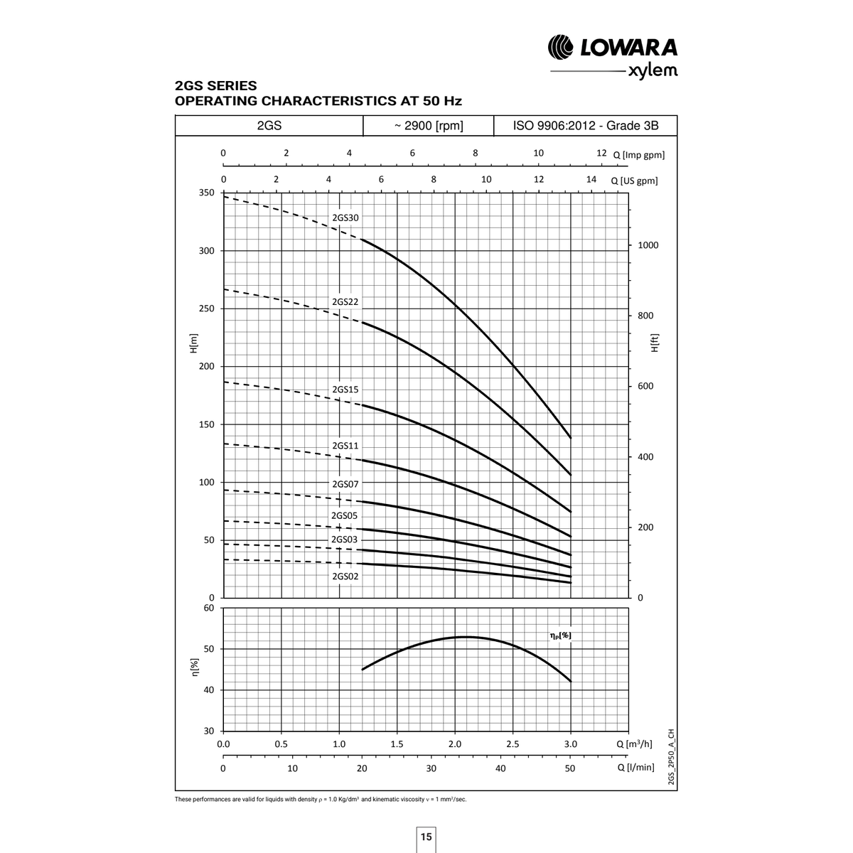 2GS official 50Hz flow versus head performance chart