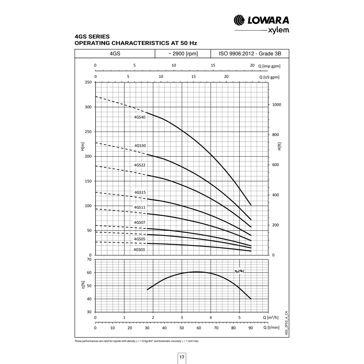 4GS official 50Hz flow versus head performance chart