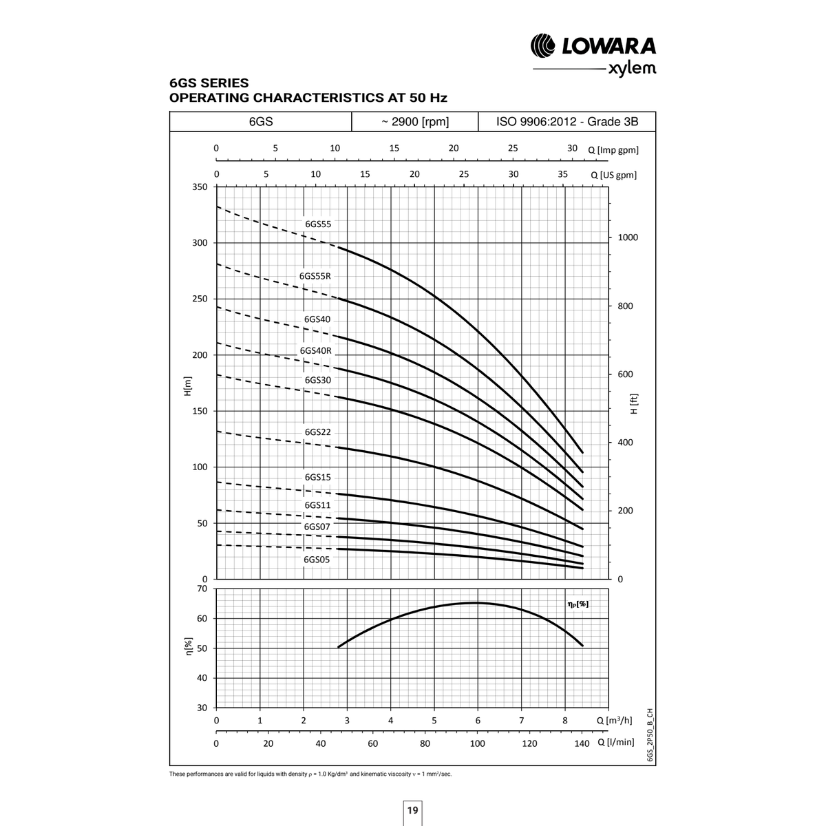 6GS official 50Hz flow versus head performance chart
