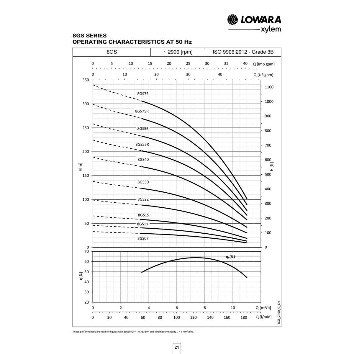 8GS official 50Hz flow versus head performance chart
