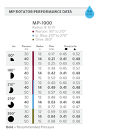 Nozzle Hunter MP 1000 2.5m - 4.6m Adj Arc 90° - 210° Male