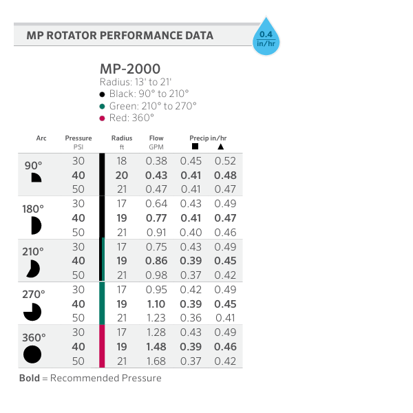 Nozzle Hunter MP 2000 4.0m - 6.4m Adj Arc 90° - 210° Male