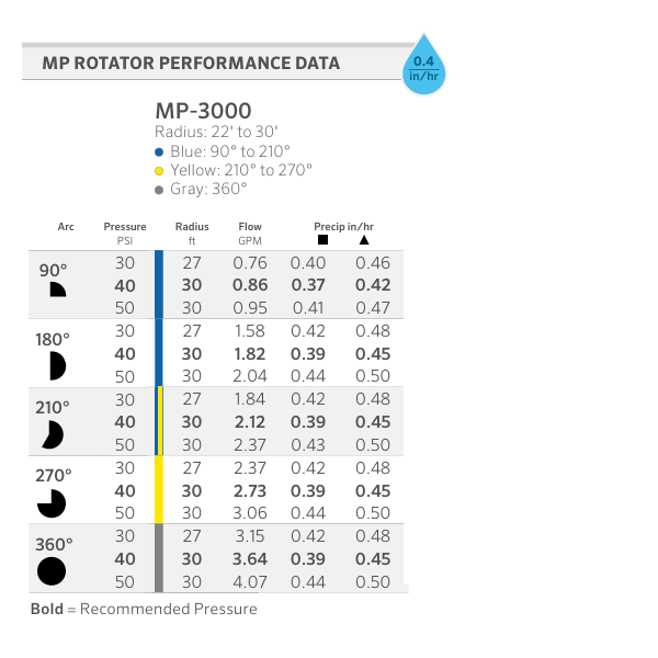 Nozzle Hunter MP 3000 6.7m - 9.1m Adj Radius 90° - 210° Female