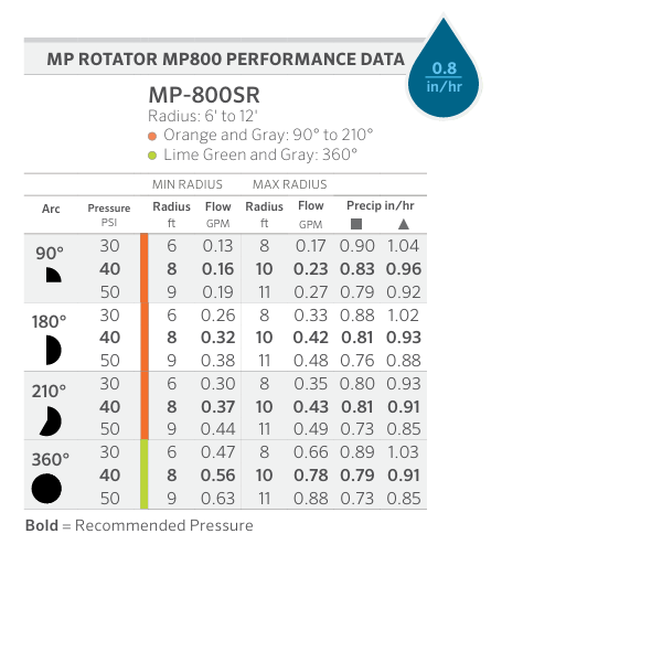 Nozzle Hunter MP 800 1.8m - 3.5m Adj Arc 90° - 210° Female