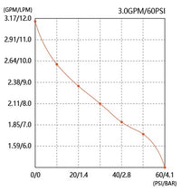 Seaflo AG51 flow curve, 3.0GPM / 60psi; flow decreases as pressure rises
