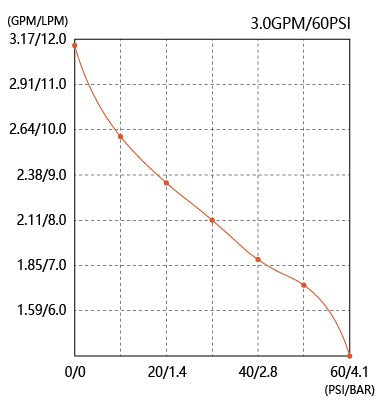 Seaflo AG51 flow curve, 3.0GPM / 60psi; flow decreases as pressure rises